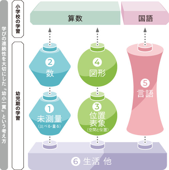 強化学習の土台となる6領域の学び
